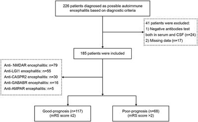 Characteristics and Prognosis of Autoimmune Encephalitis in the East of China: A Multi-Center Study